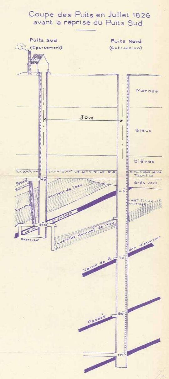 Coupe du puits du Sarteau en 1826